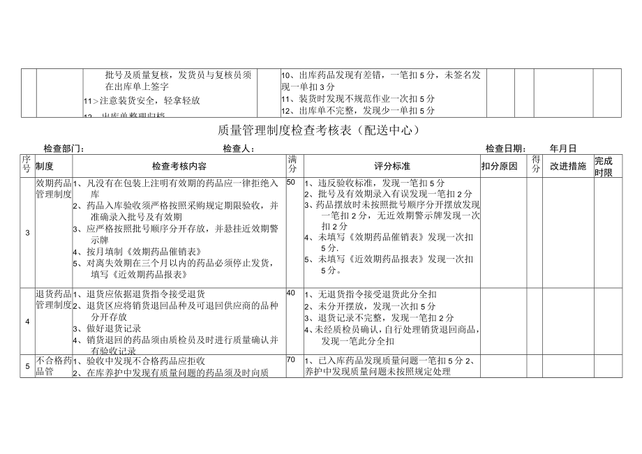 质量管理制度检查考核表(配送中心).docx_第2页