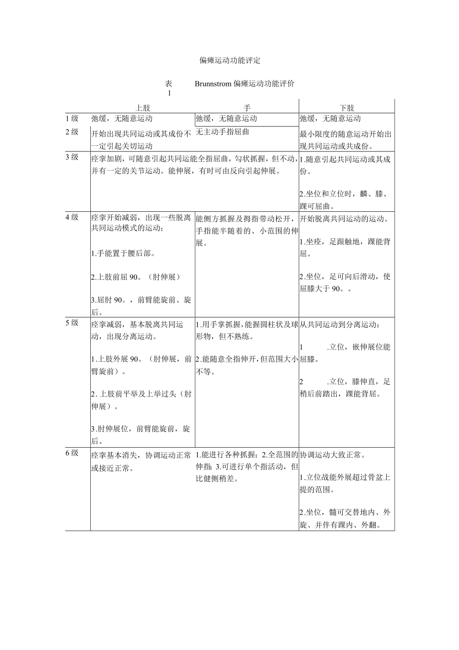 康复医学科偏瘫评定表.docx_第1页