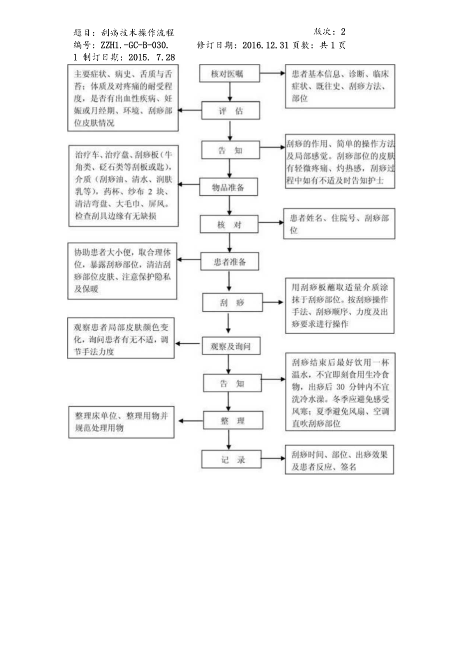 中医护理技术操作刮痧技术操作流程与考核评分标准.docx_第1页