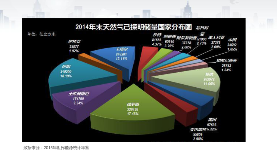 世界能源天然气分析报告.pptx_第3页