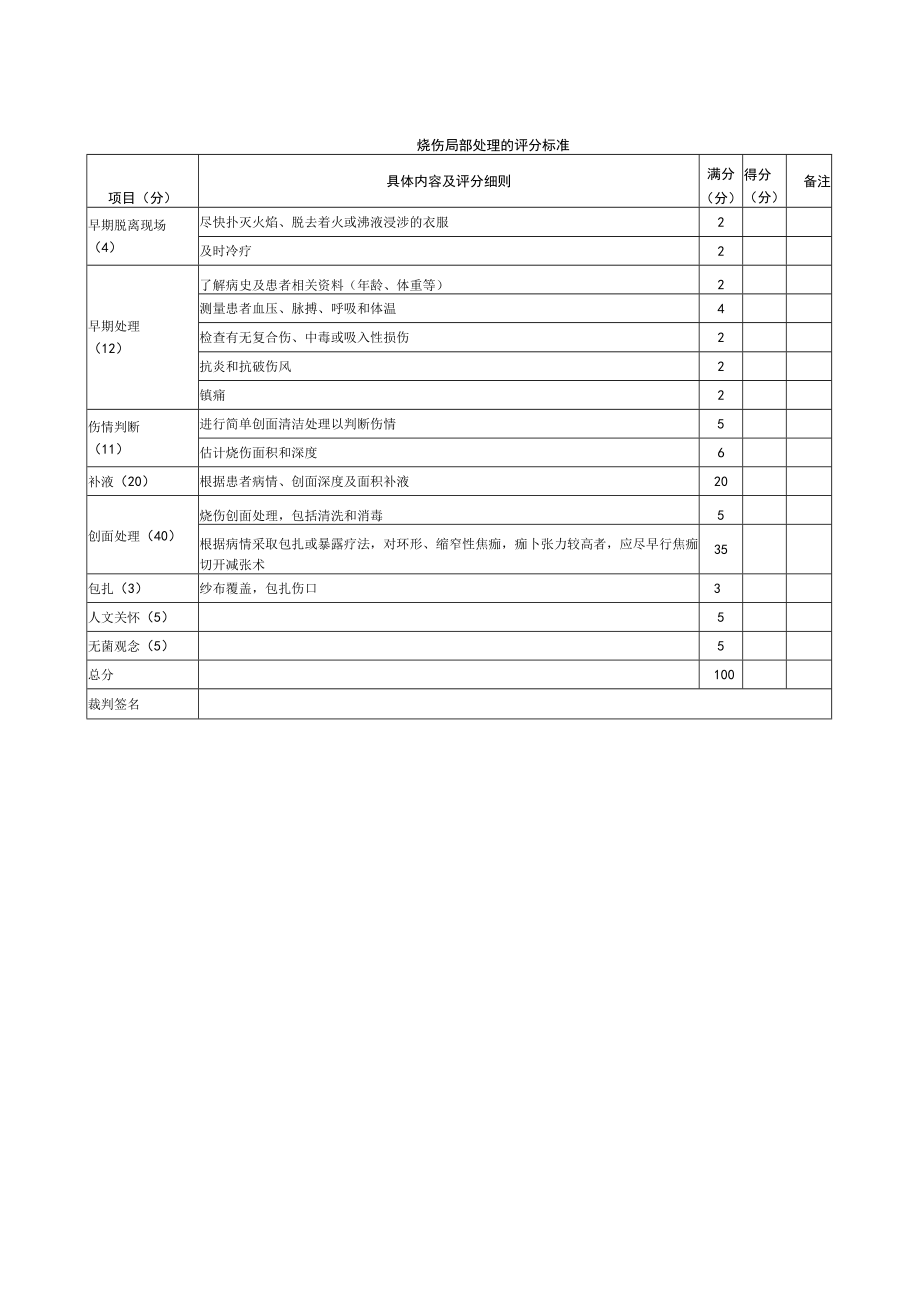 外科医师规范化培训临床操作检查-烧伤局部处理的评分标准.docx_第1页