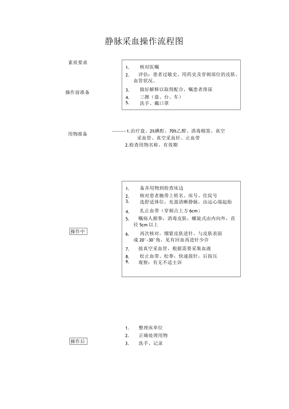 妇幼保健院静脉血标本的采集技术操作考核评分标准.docx_第2页