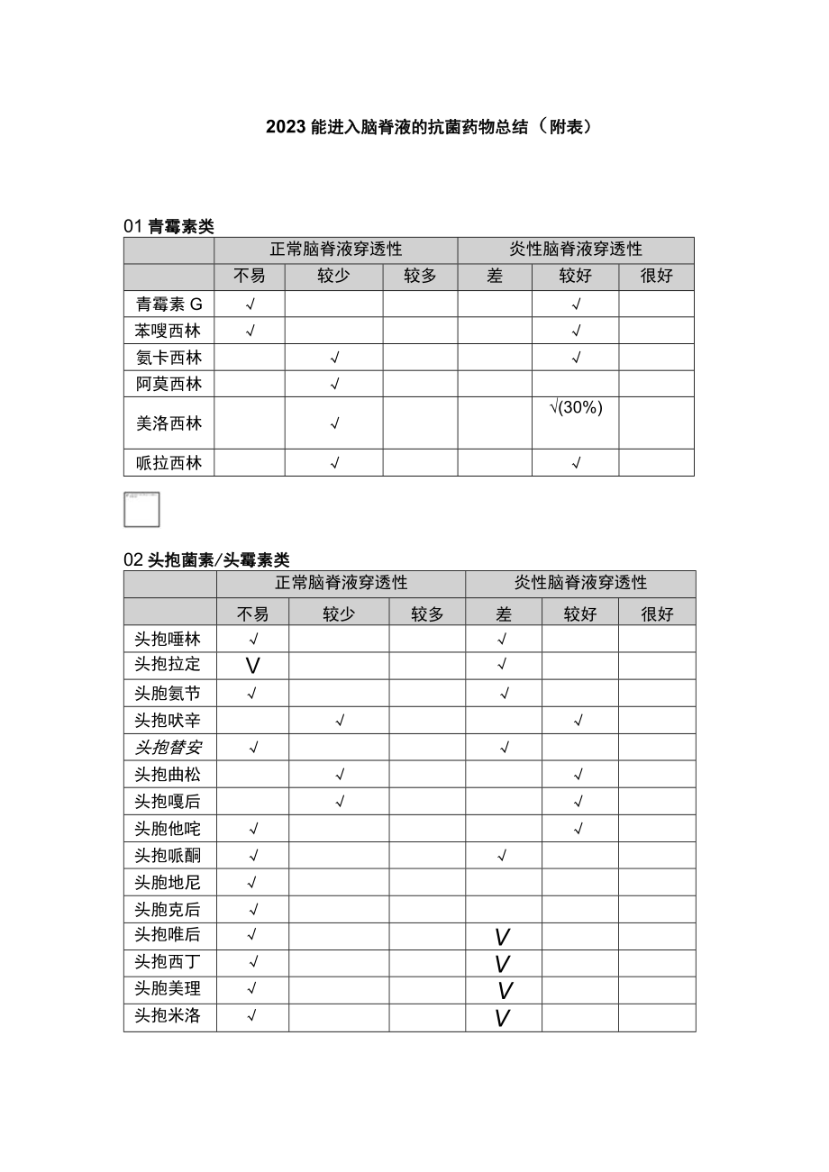 2023能进入脑脊液的抗菌药物总结（附表）.docx_第1页