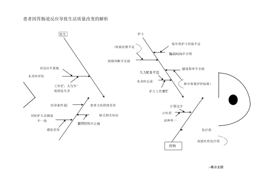 患者因胃肠道反应导致生活质量改变的解析鱼骨图.docx_第1页