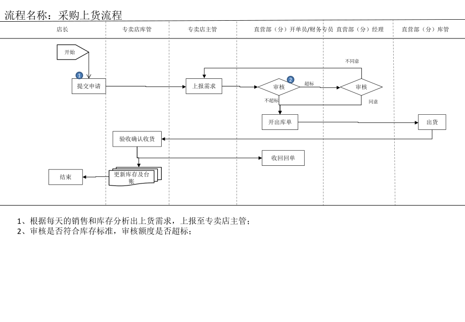 专卖店财务管理流程图.pptx_第3页