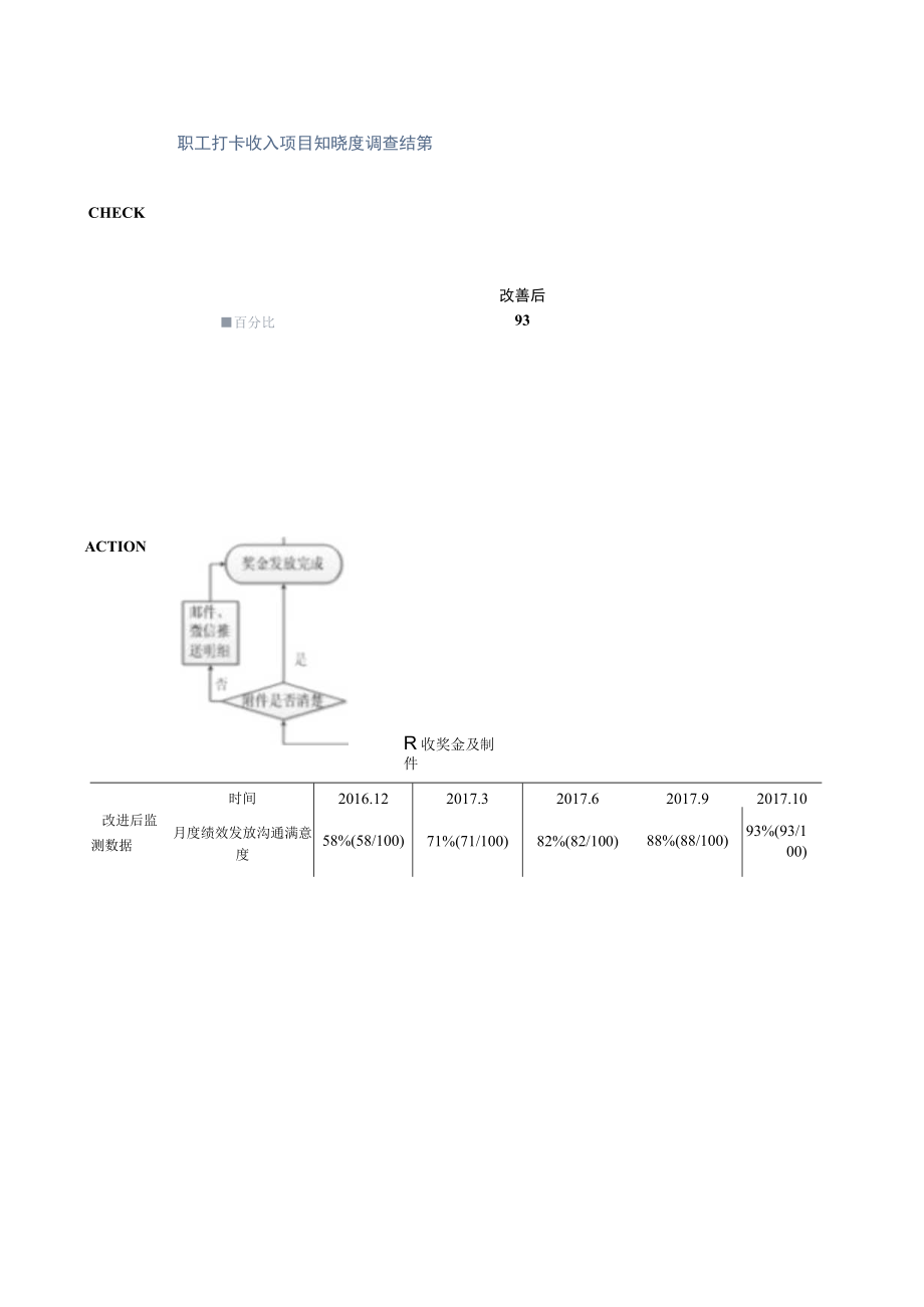 财务科提高月度绩效发放沟通满意医院持续质量改进PDCA项目汇报书.docx_第3页