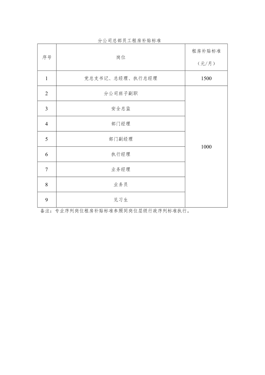 分公司总部员工租房补贴标准.docx_第1页