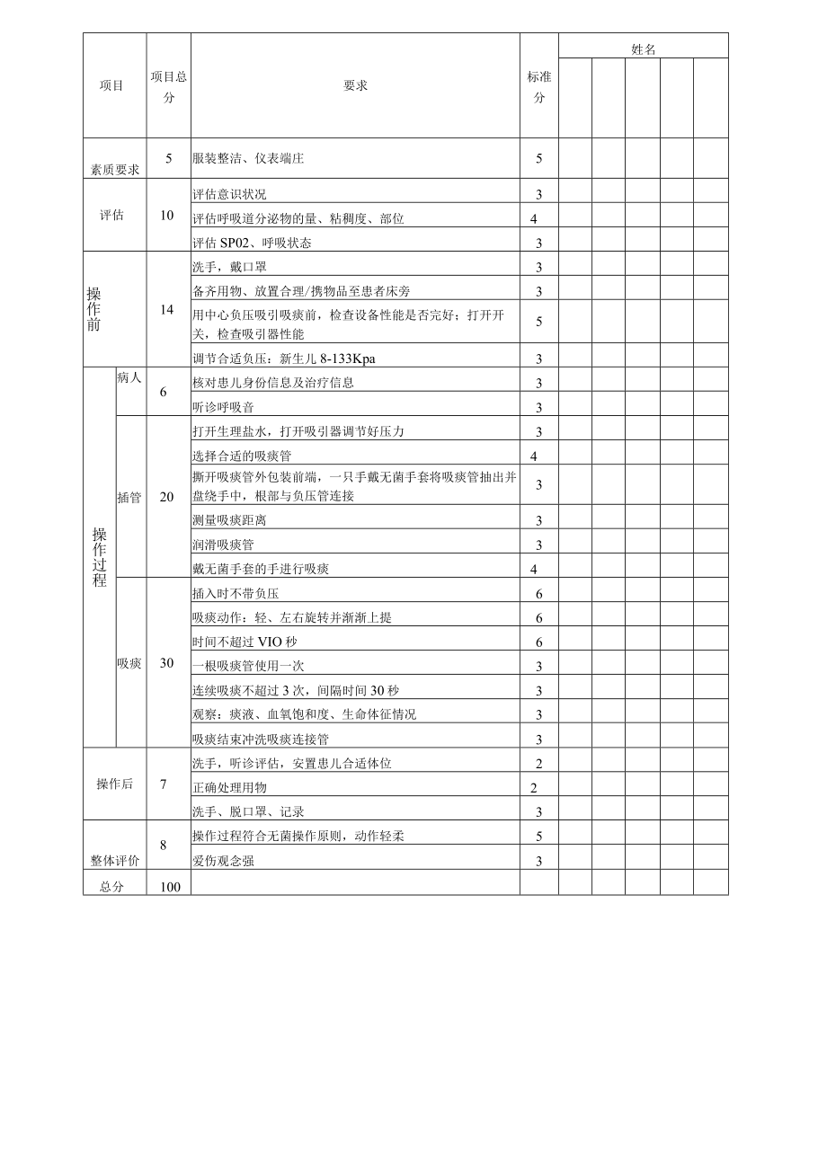 妇婴医院护理技术操作新生儿口鼻腔吸痰操作流程图与考核评分标准.docx_第3页