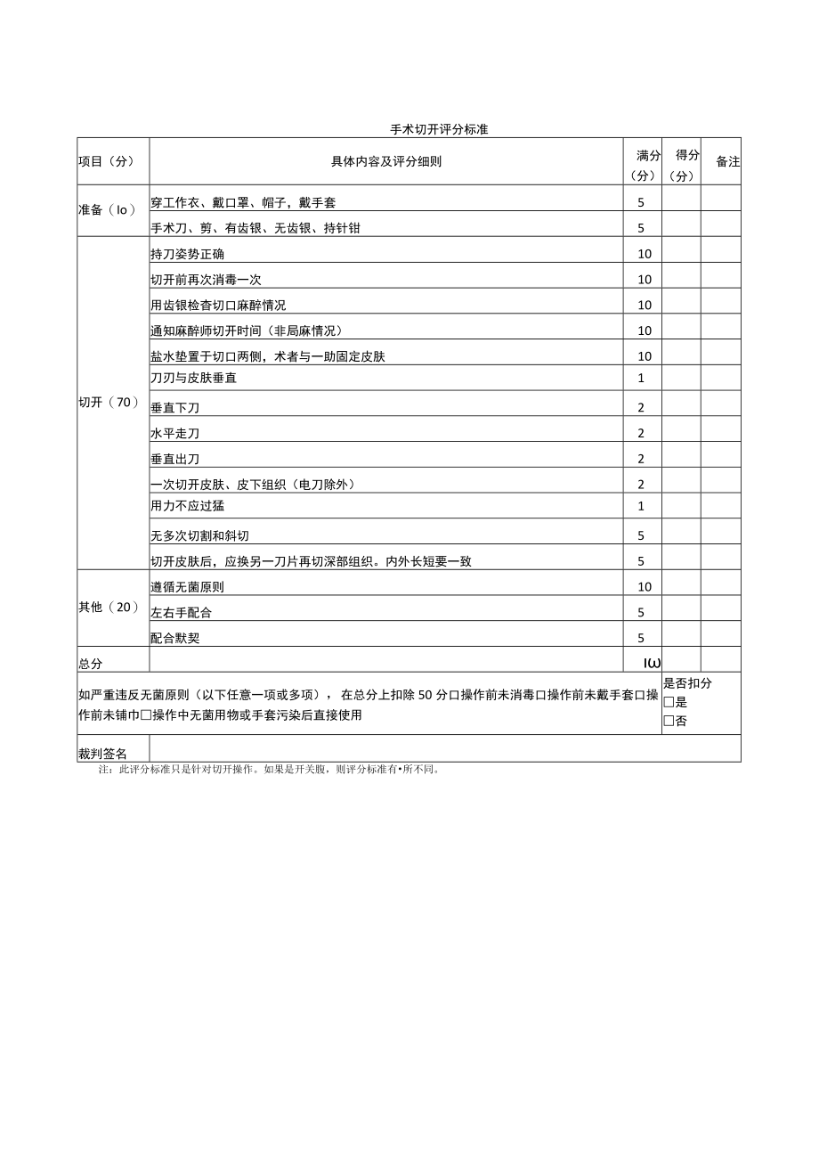 外科医师规范化培训临床操作检查-手术切开评分标准.docx_第1页