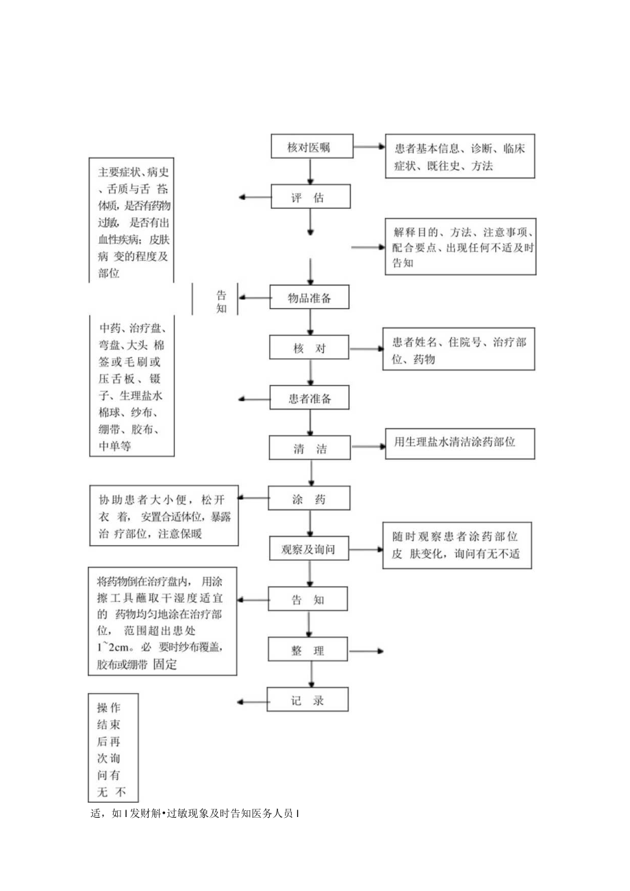 中医护理技术操作中药涂药技术操作流程与考核评分标准.docx_第1页