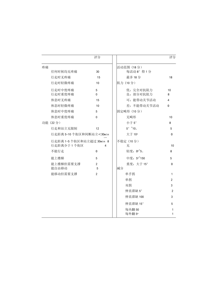 康复医学科膝关节功能评定标准.docx_第2页