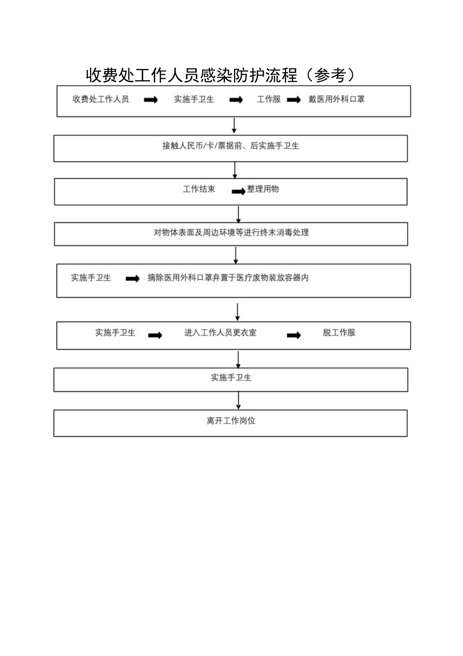 疫情期间收费处工作人员感染防护流程.docx_第1页