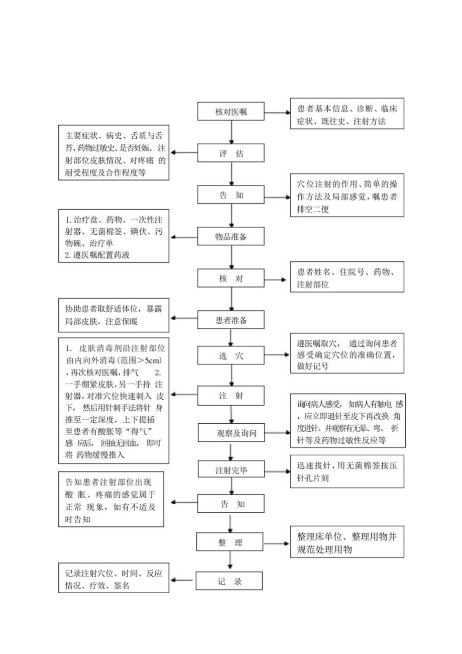 中医护理技术操作穴位注射操作流程与考核评分标准.docx_第1页