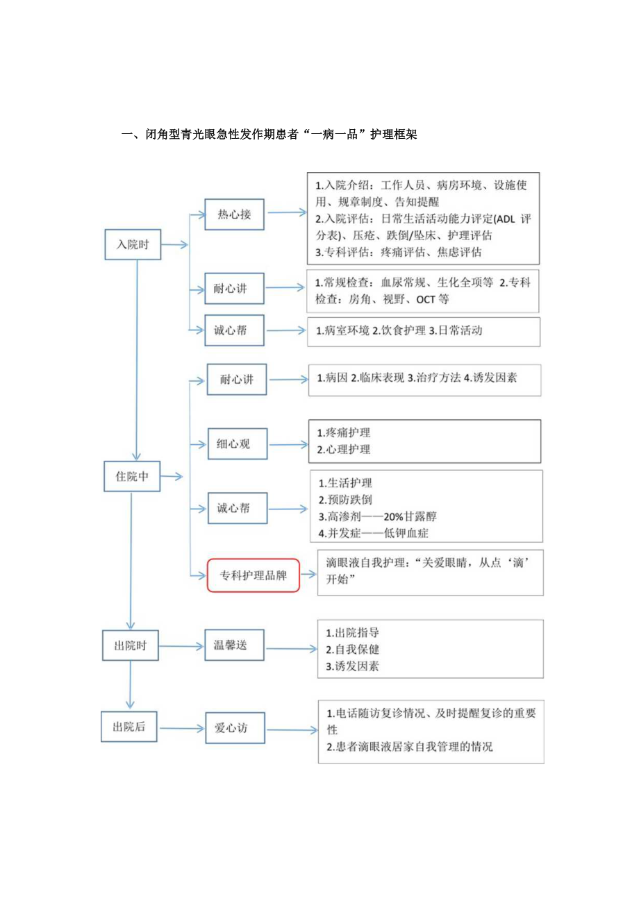 眼科青光眼“一病一品”.docx_第1页