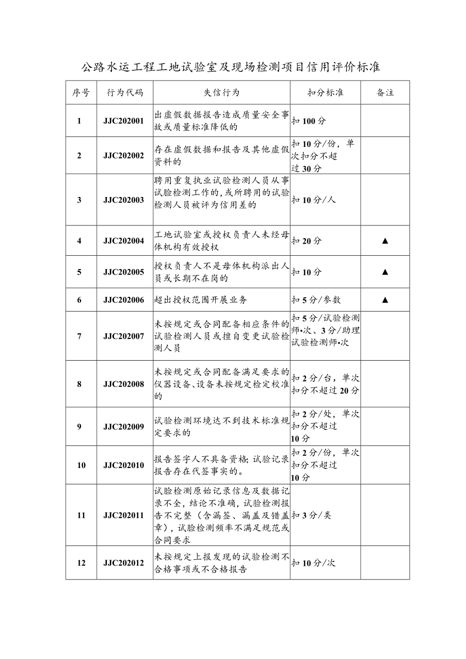 公路水运工程工地试验室及现场检测项目信用评价标准.docx_第1页