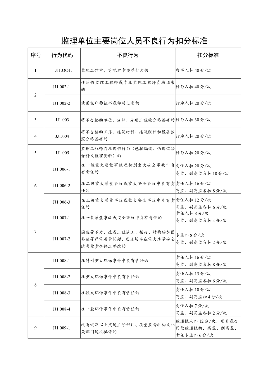 监理单位主要岗位人员不良行为扣分标准.docx_第1页