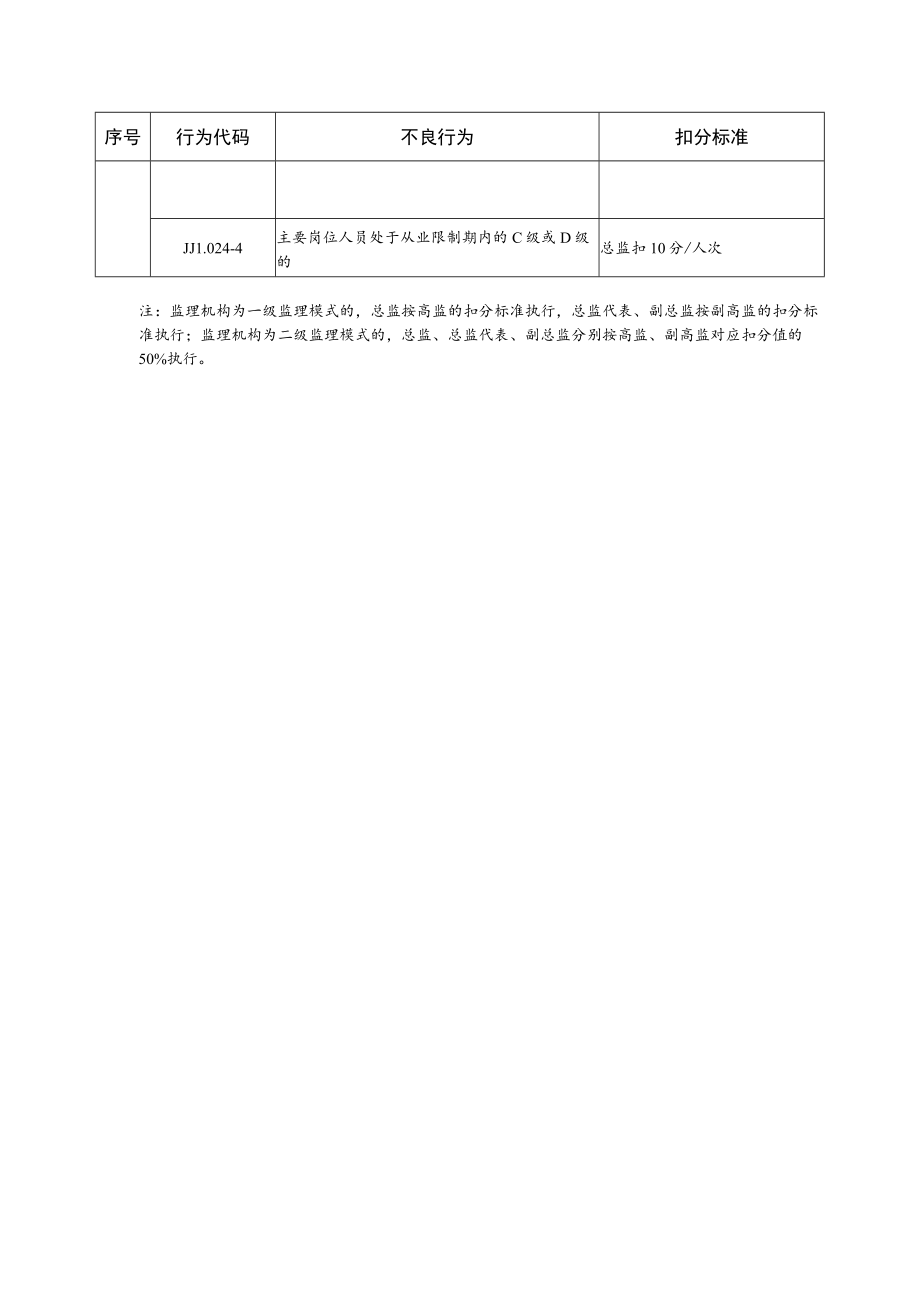 监理单位主要岗位人员不良行为扣分标准.docx_第3页