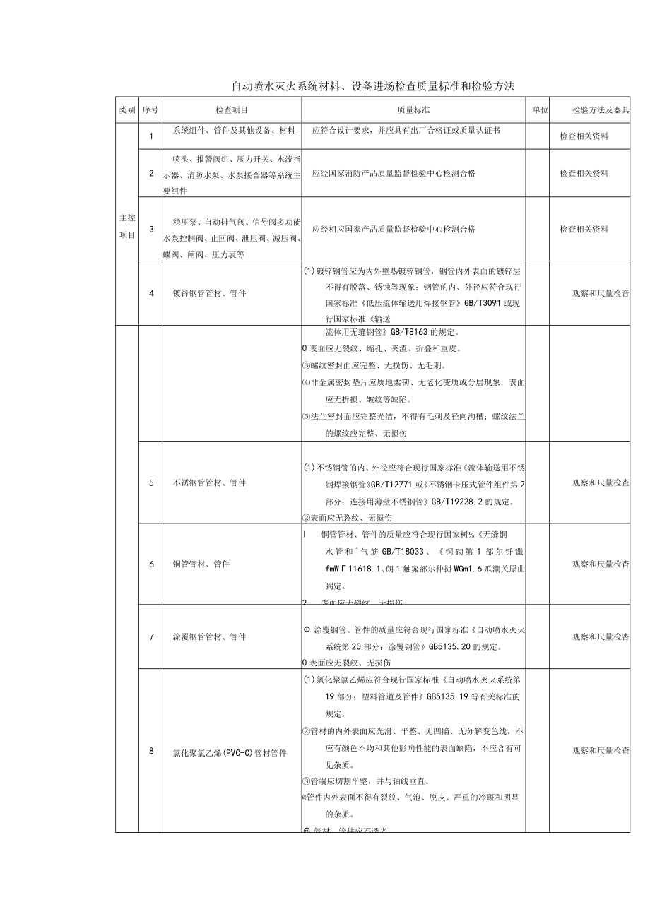 自动喷水灭火系统材料、设备进场检查质量标准和检验方法.docx_第1页