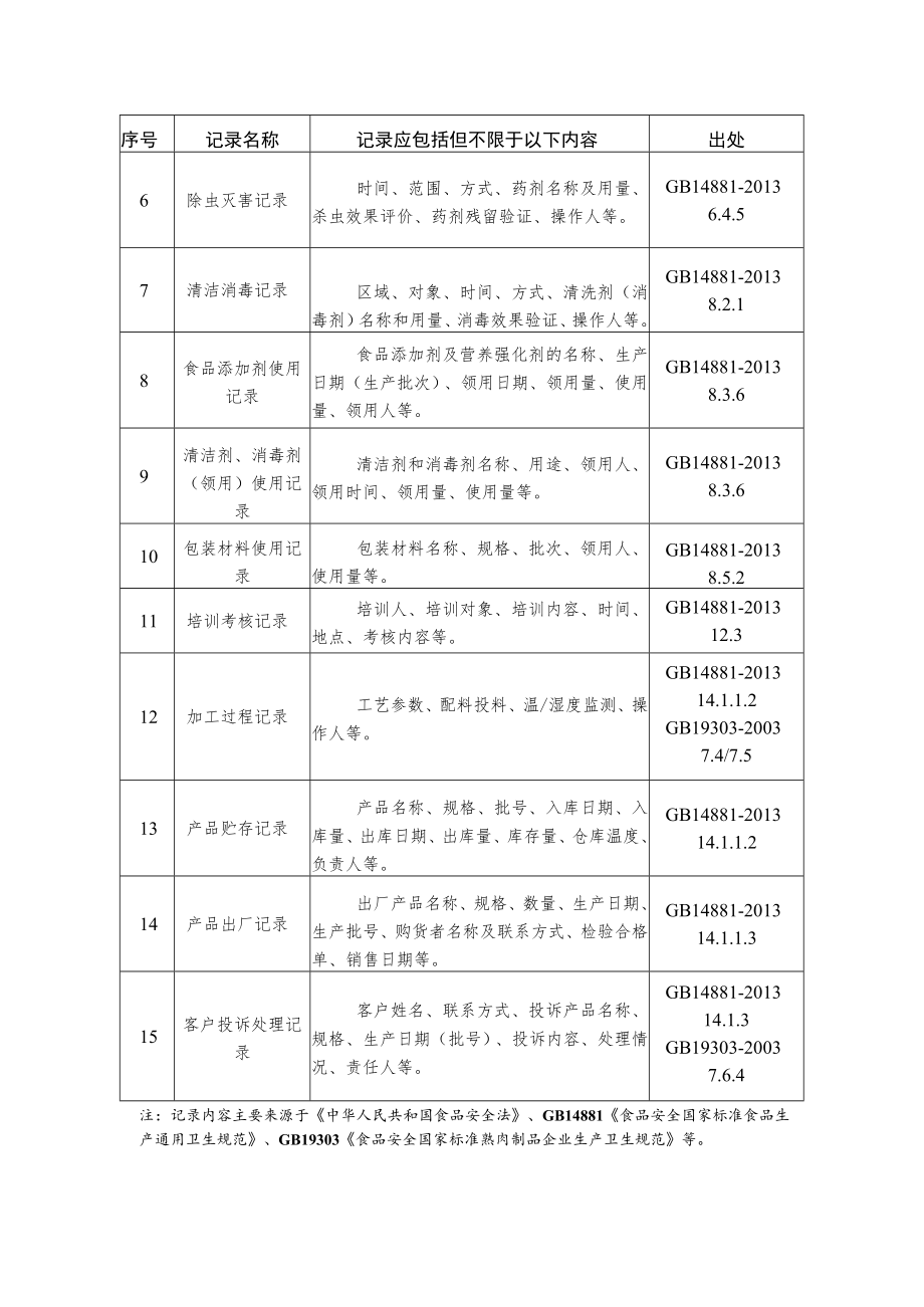 发酵肉制品生产涉及的生产记录表单.docx_第2页