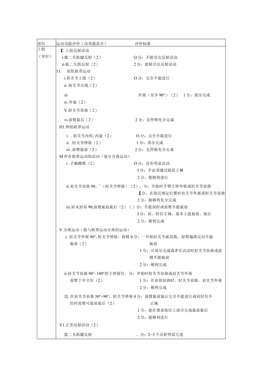 康复医学科Fugl—Meyer上肢运动功能评定表.docx_第1页