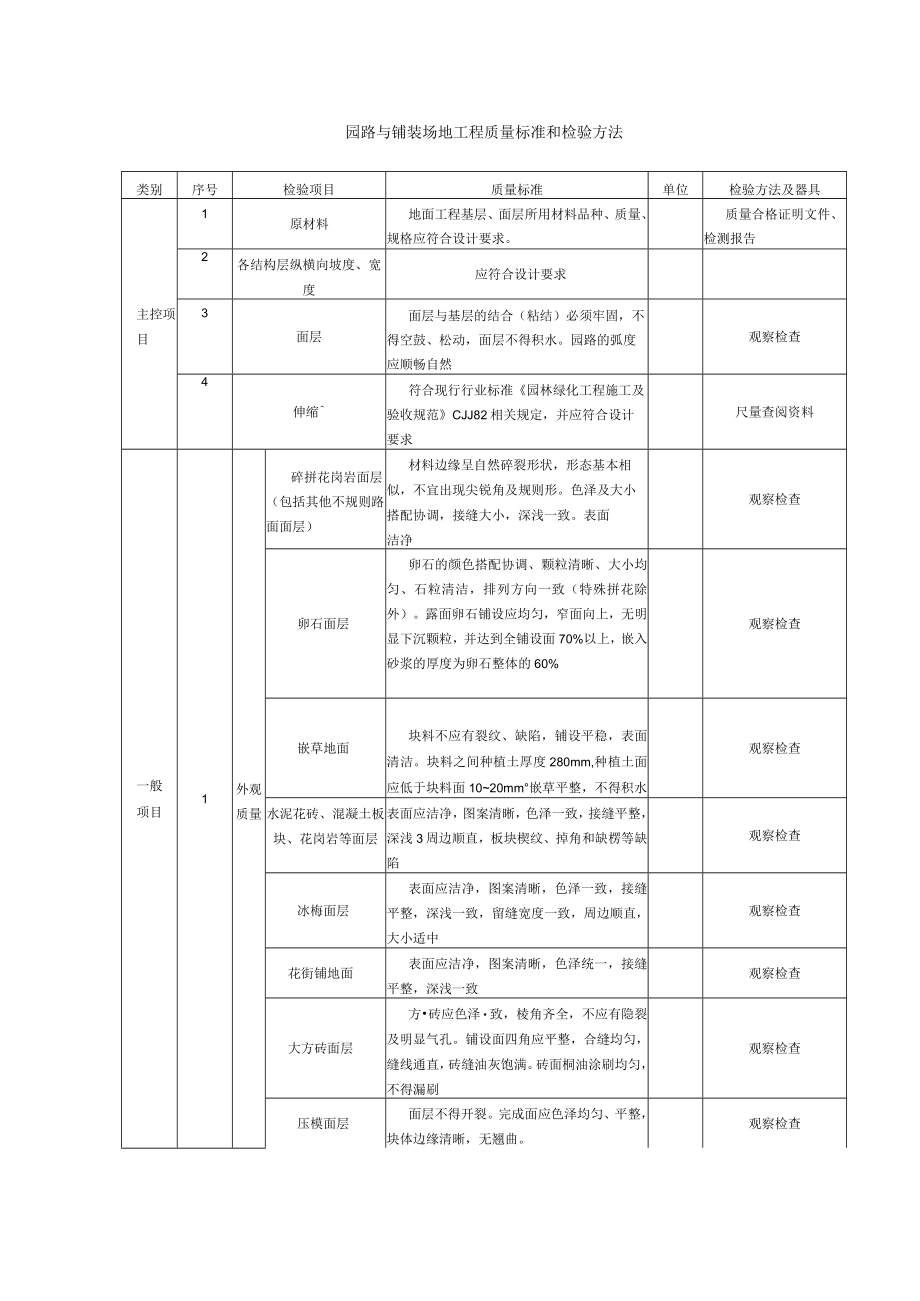 园路与铺装场地工程质量标准和检验方法.docx_第1页