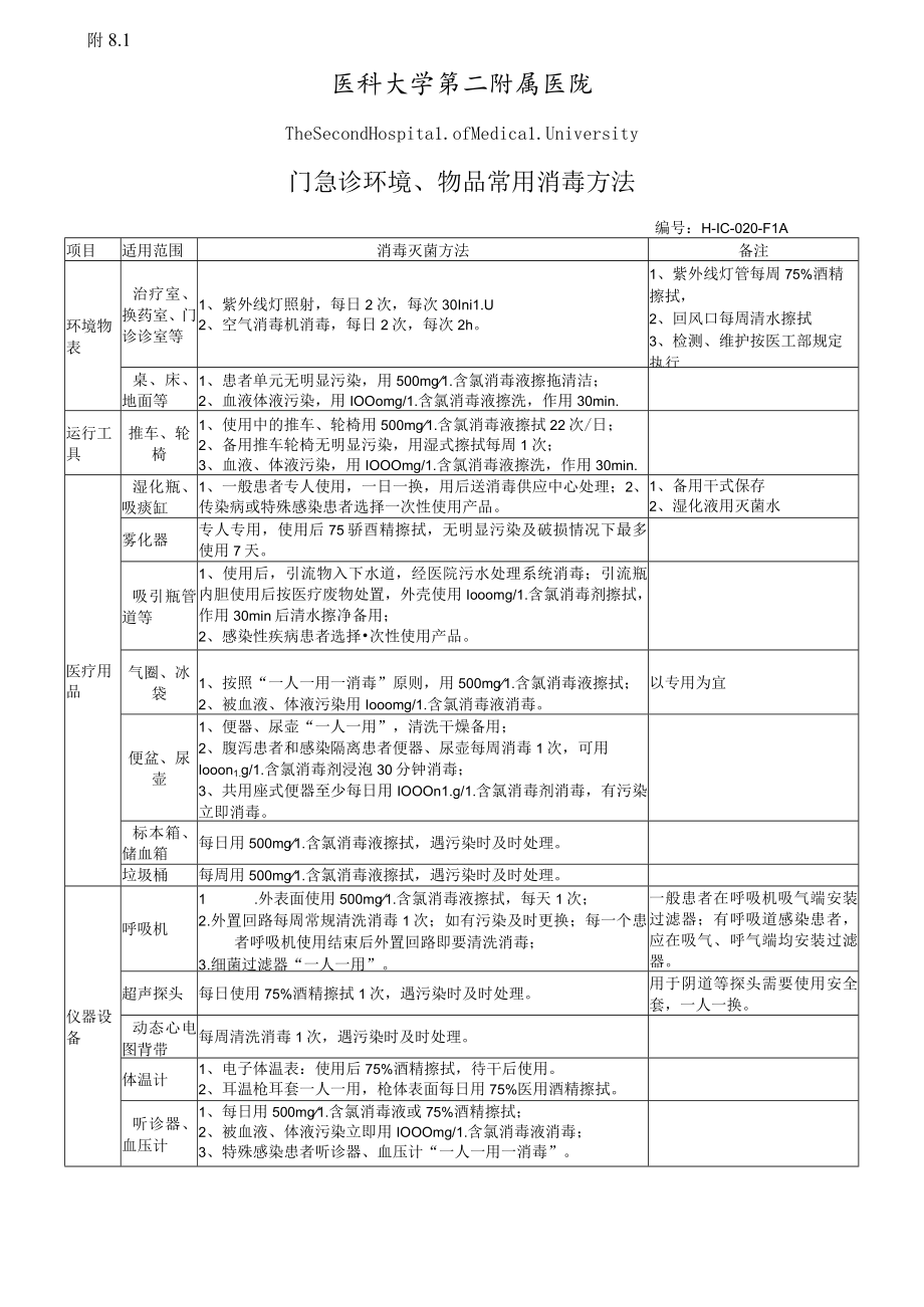 医院门急诊环境、物品常用消毒方法说明表.docx_第1页