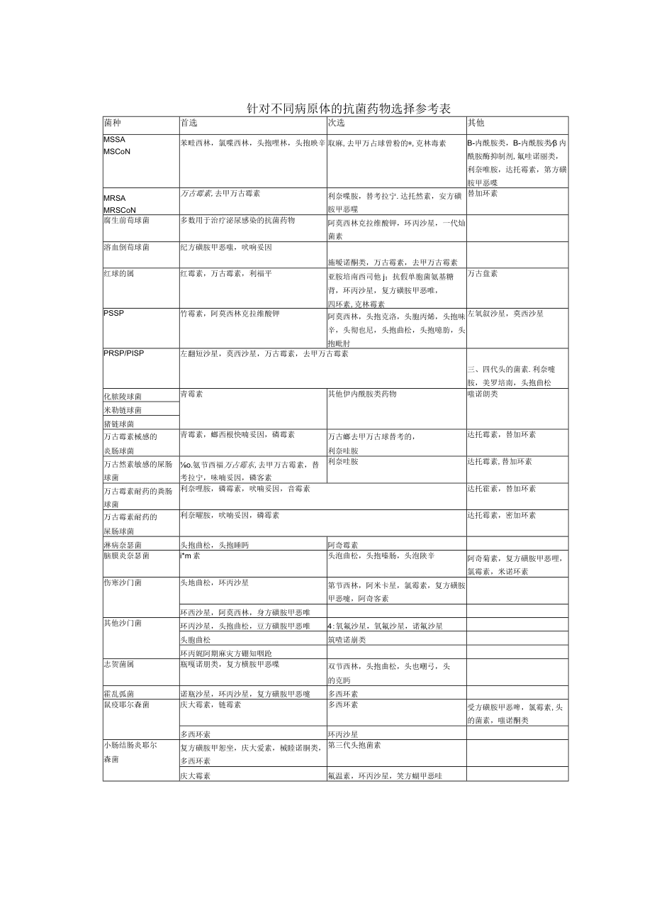 针对不同病原体的抗菌药物选择参考表.docx_第1页