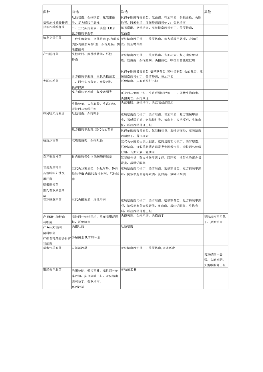 针对不同病原体的抗菌药物选择参考表.docx_第2页