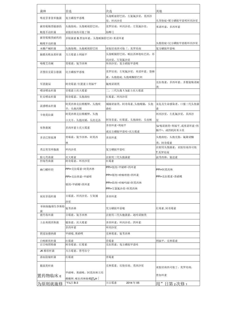 针对不同病原体的抗菌药物选择参考表.docx_第3页