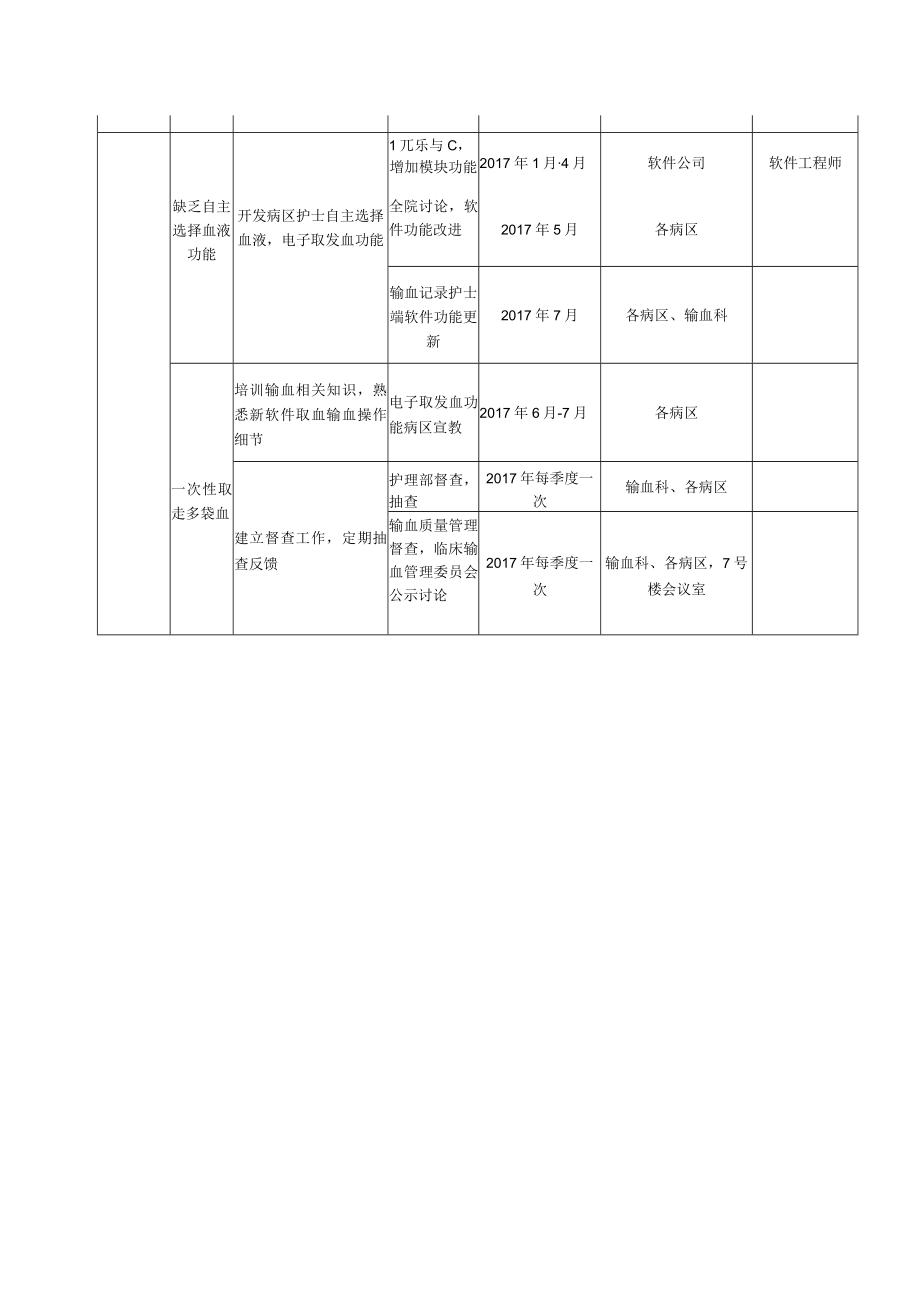 输血科提高住院患者输血及时率医院持续质量改进PDCA项目汇报书.docx_第3页