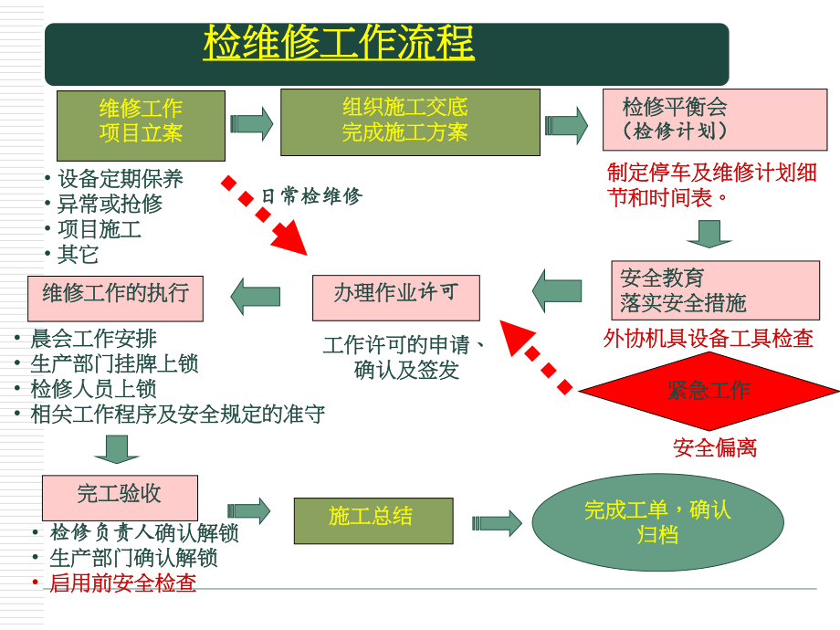 文明检维修培训资料.pptx_第2页