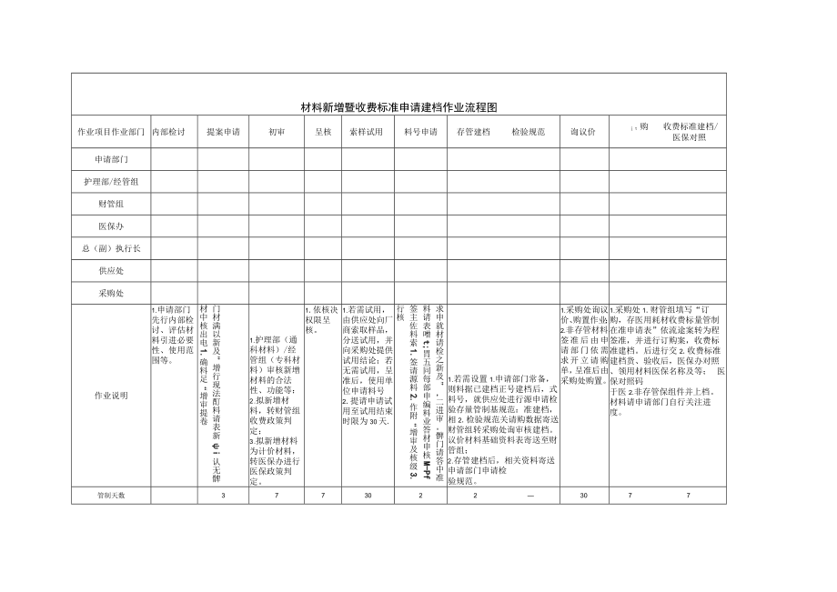 材料新增暨收费标准申请建档作业流程图与申请审核表.docx_第1页