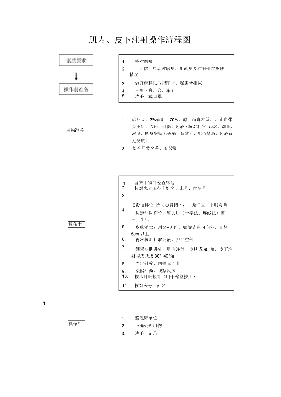 妇幼保健院肌内注射技术操作考核评分标准.docx_第2页