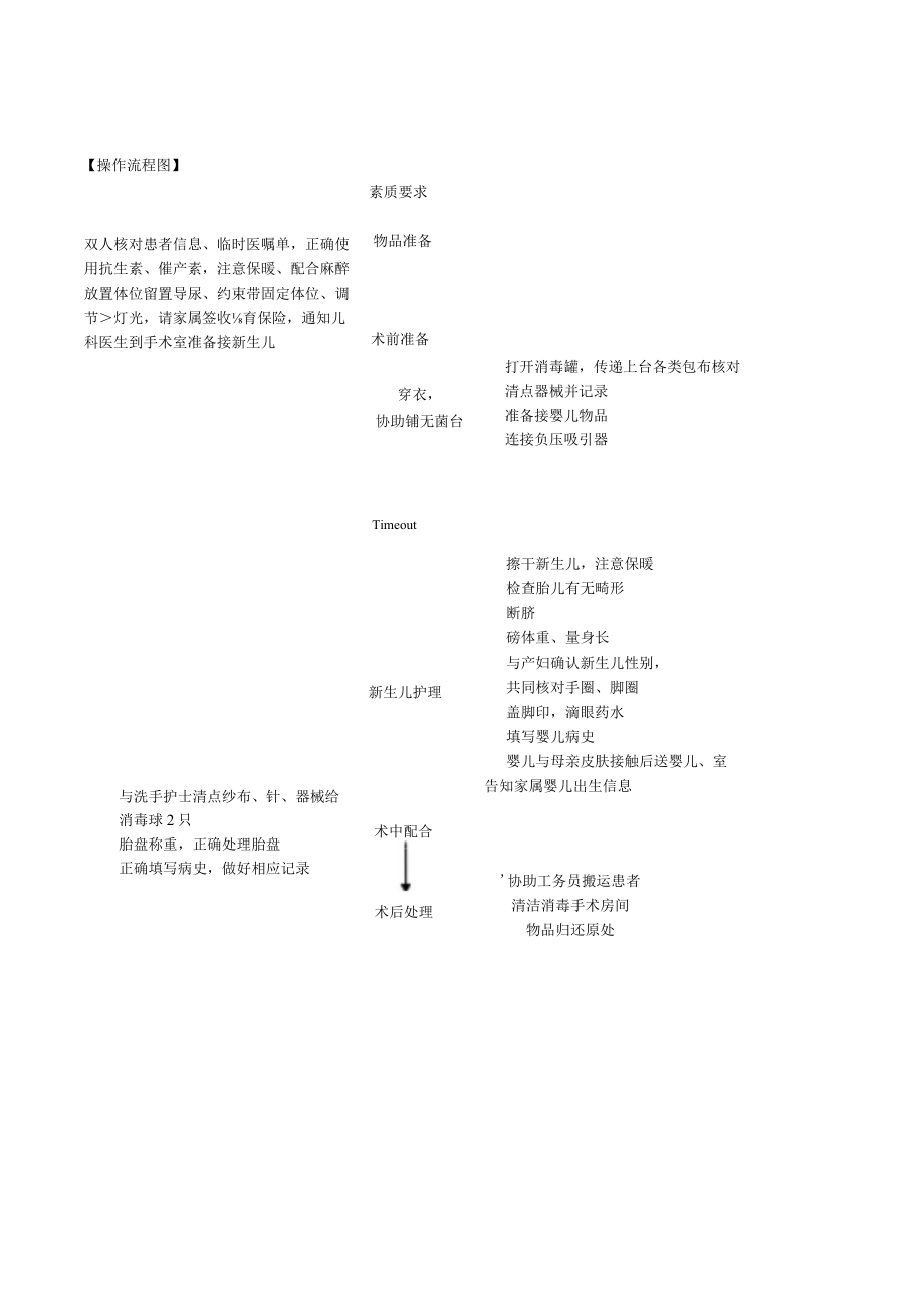 妇婴医院护理技术操作剖宫产术巡回配合操作流程图与考核评分标准.docx_第1页