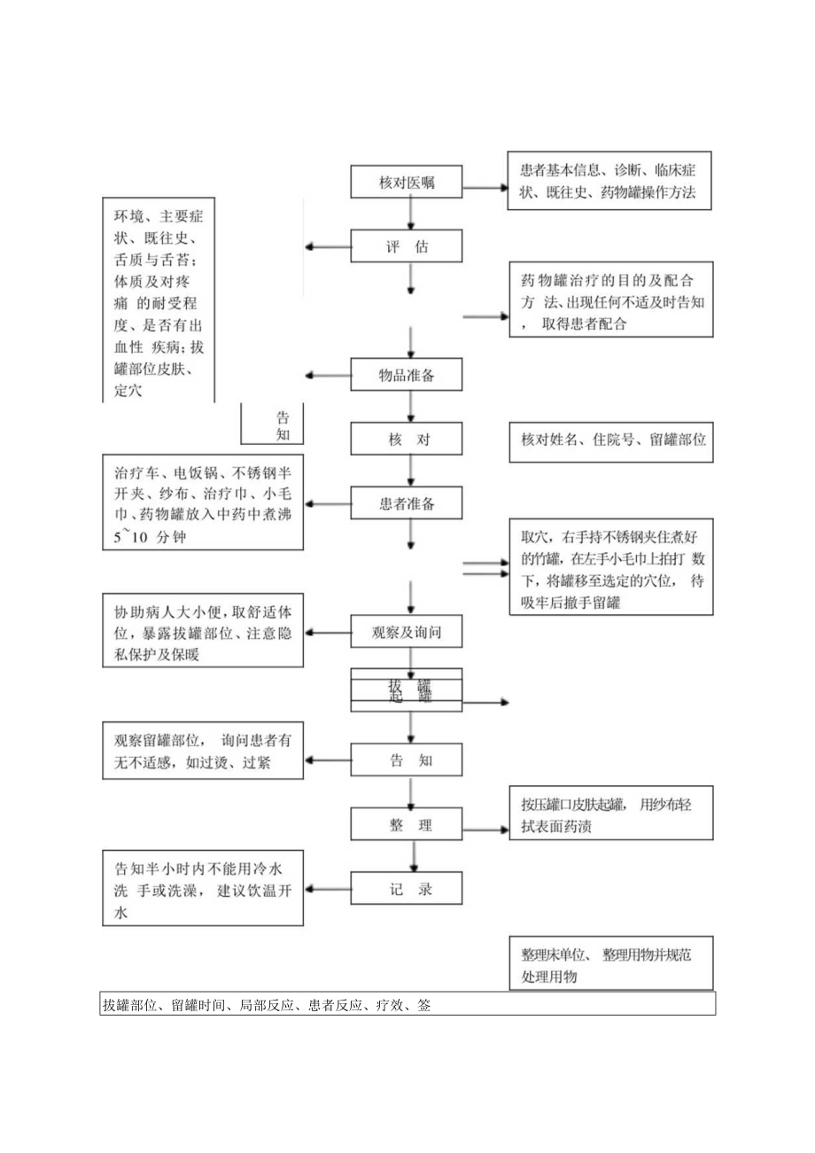 中医护理技术操作药物罐技术操作流程与考核评分标准.docx_第1页