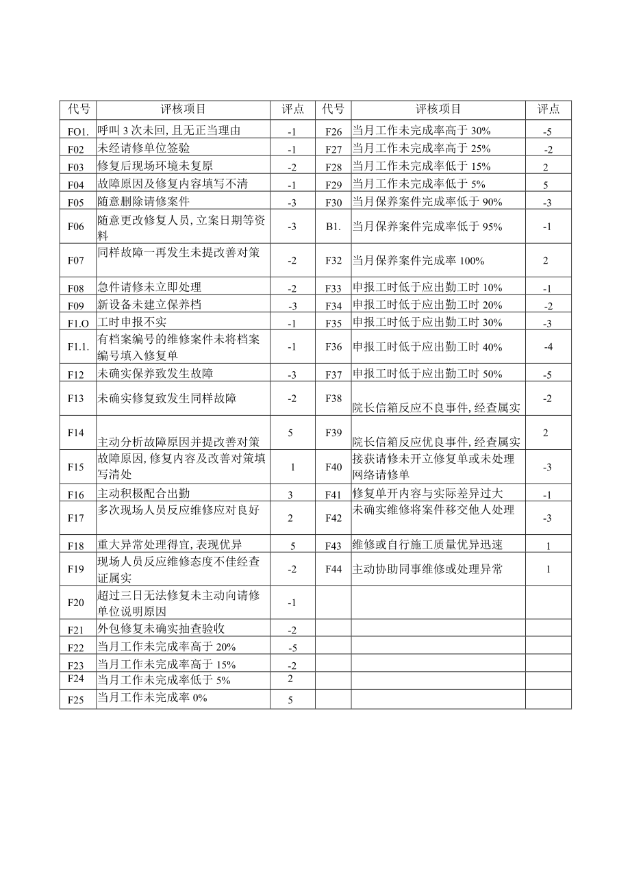 医院工务仪器处作业评核基准.docx_第3页