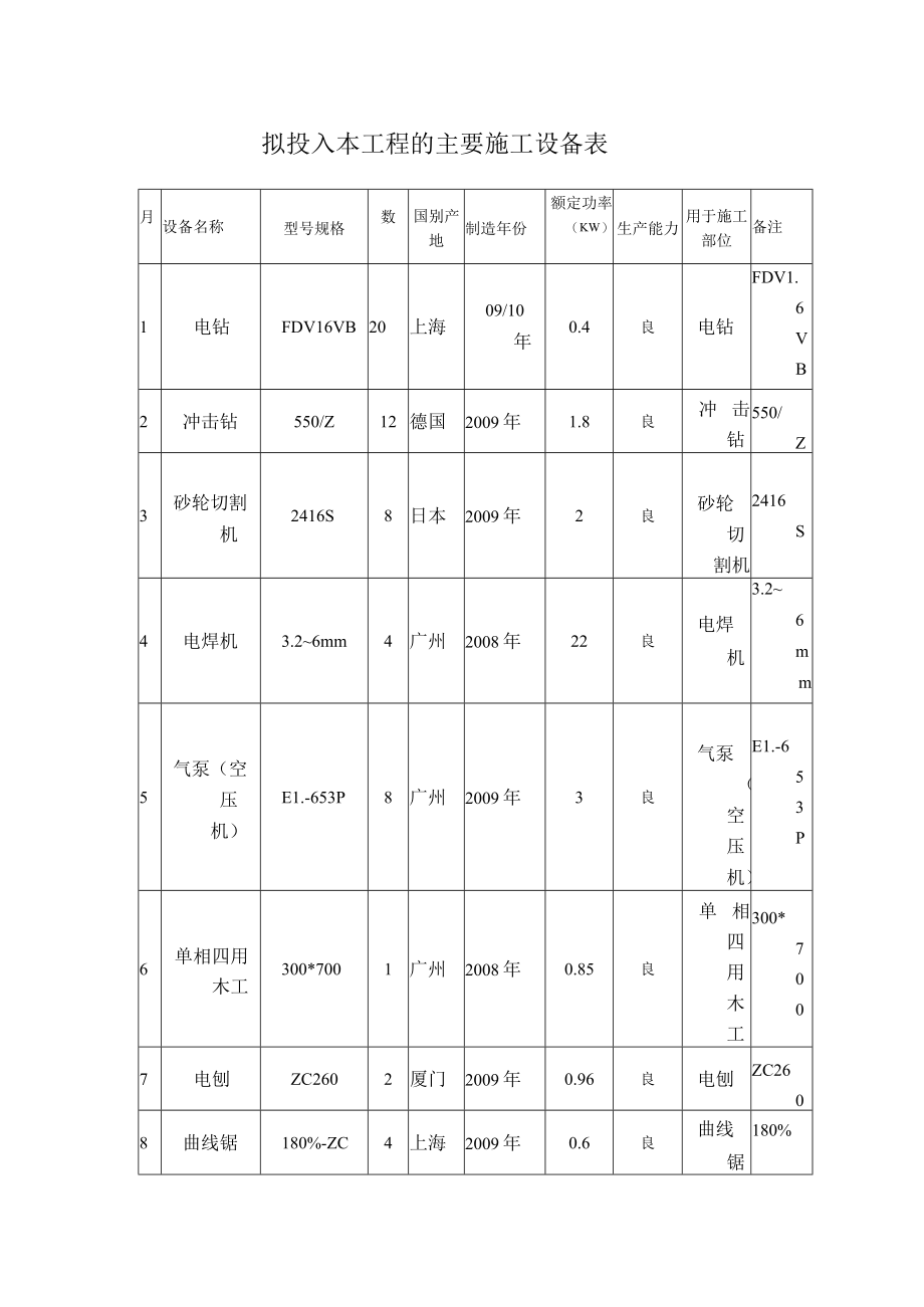 拟投入本工程的主要施工设备表.docx_第1页