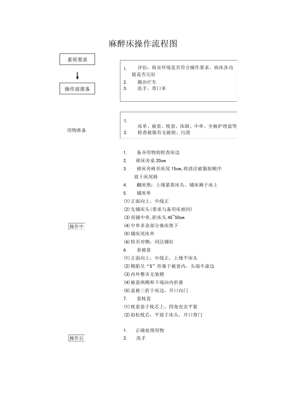 妇幼保健院麻醉床操作考核评分标准.docx_第2页