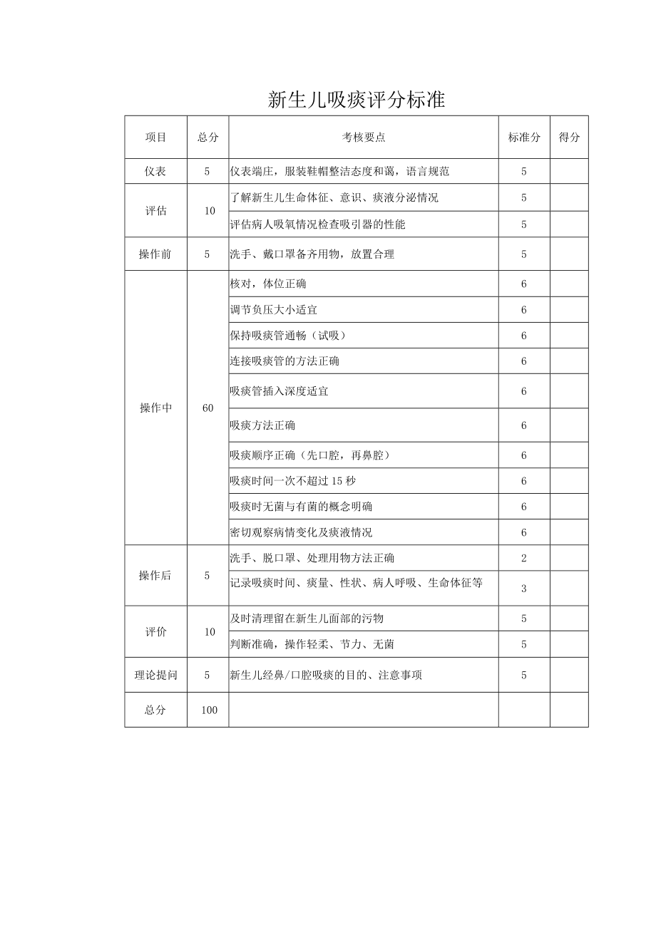 妇幼保健院新生儿吸痰法操作考核评分标准.docx_第3页