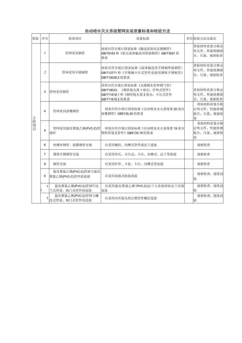 自动喷水灭火系统管网安装质量标准和检验方法.docx_第1页