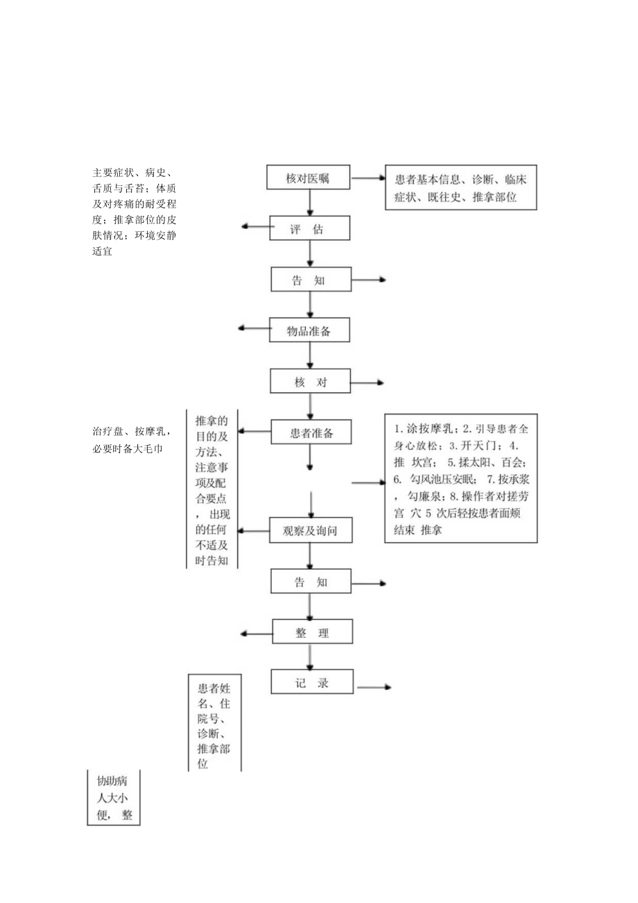 中医护理技术操作失眠推拿技术操作流程与考核评分标准.docx_第1页