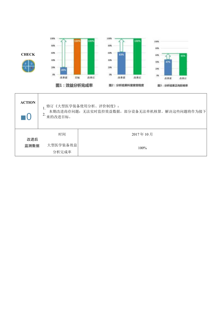 临工部提高ICU医学装备巡检质量医院持续质量改进PDCA项目汇报书.docx_第3页