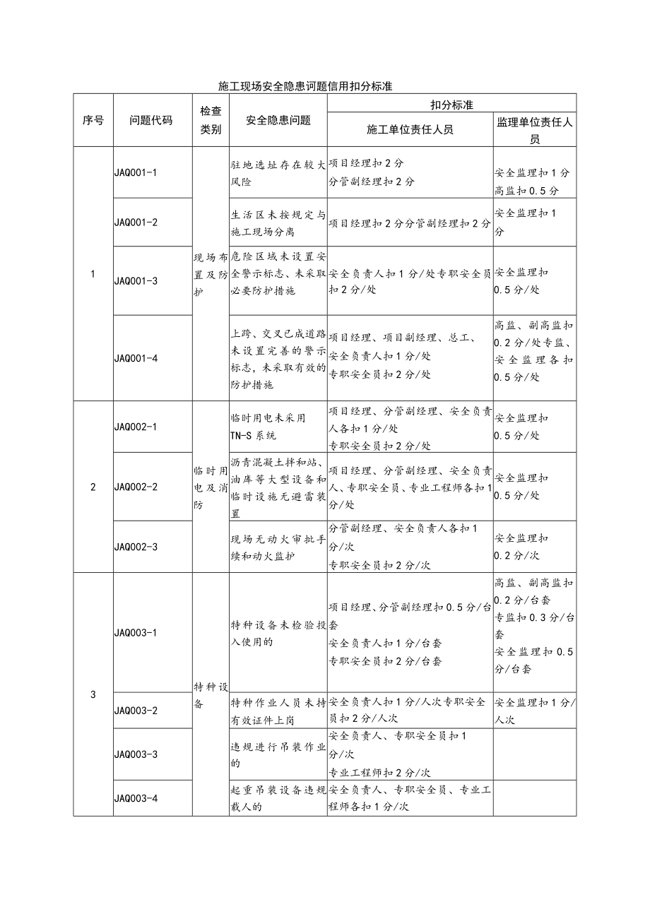 施工现场安全隐患问题信用扣分标准.docx_第1页