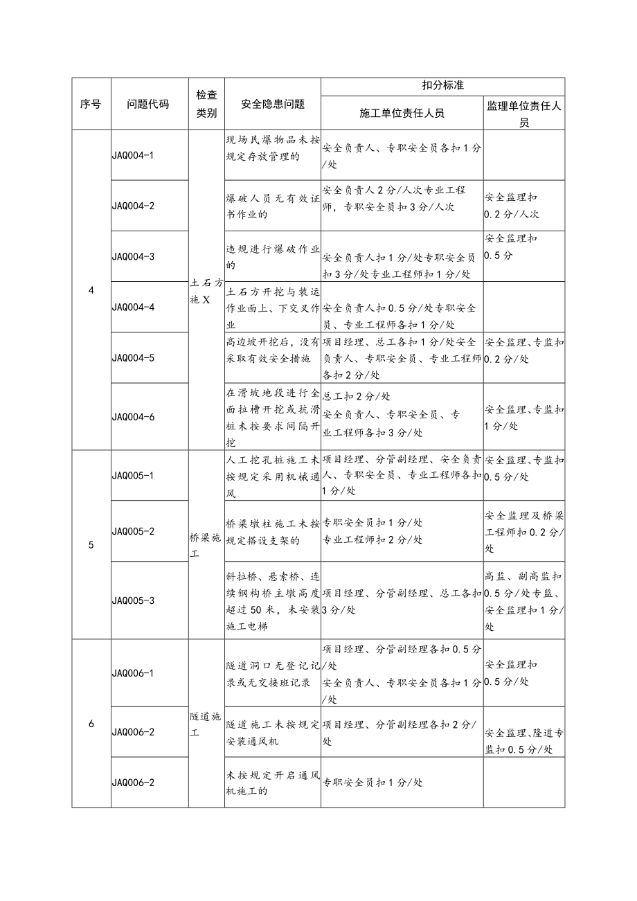 施工现场安全隐患问题信用扣分标准.docx_第2页