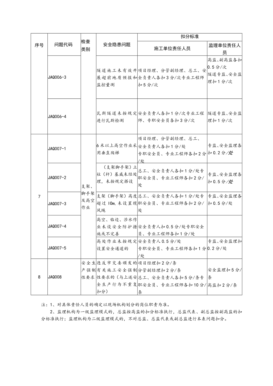 施工现场安全隐患问题信用扣分标准.docx_第3页