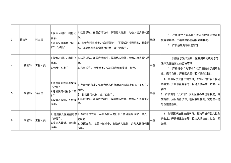 个人廉政风险点参考汇总表.docx_第2页