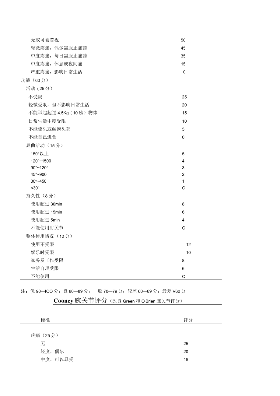 康复医学科关节评分标准.docx_第2页