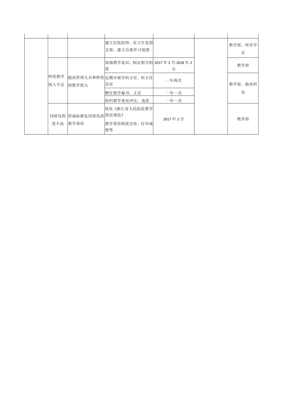 医教科有效提升教学医院持续质量改进PDCA项目汇报书.docx_第3页