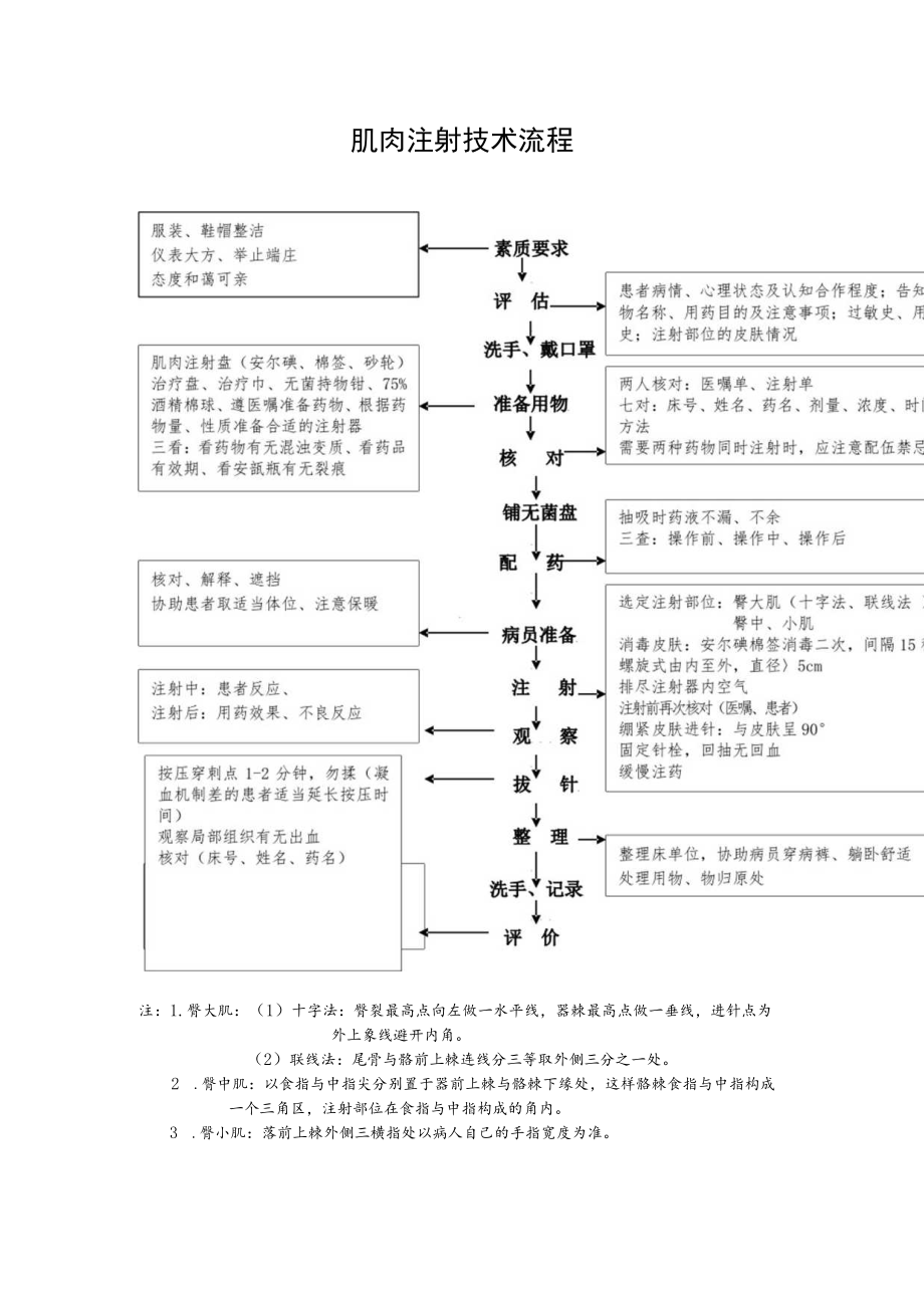 肌肉注射技术操作规范流程图.docx_第1页