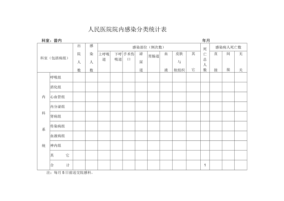 普内科3月院内感染分类统计表（内科系统）.docx_第1页